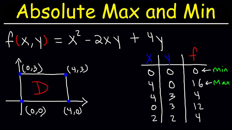 example-local-maximum-and-minimum-values-on-a-graph-2-youtube